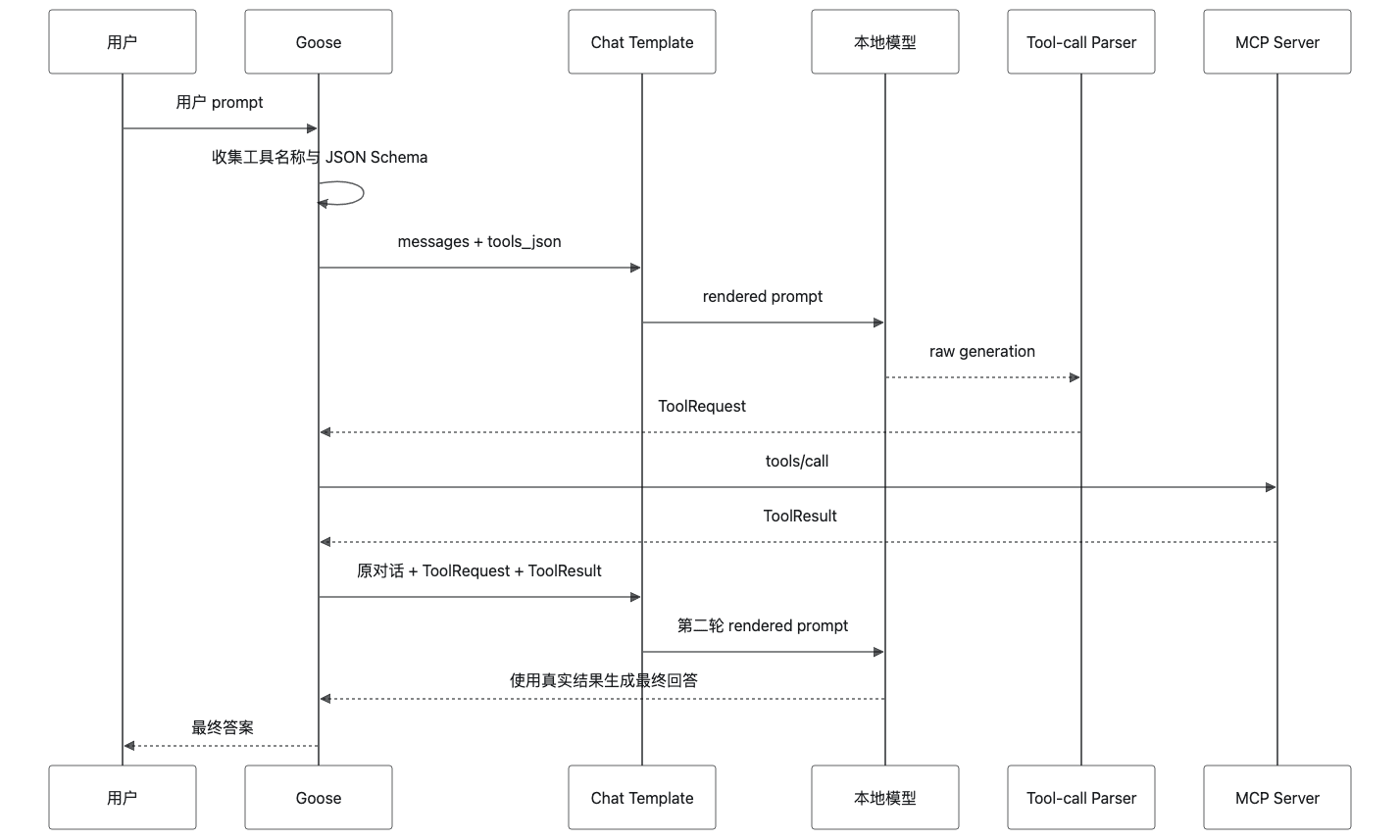 Goose中一次完整的工具调用流程